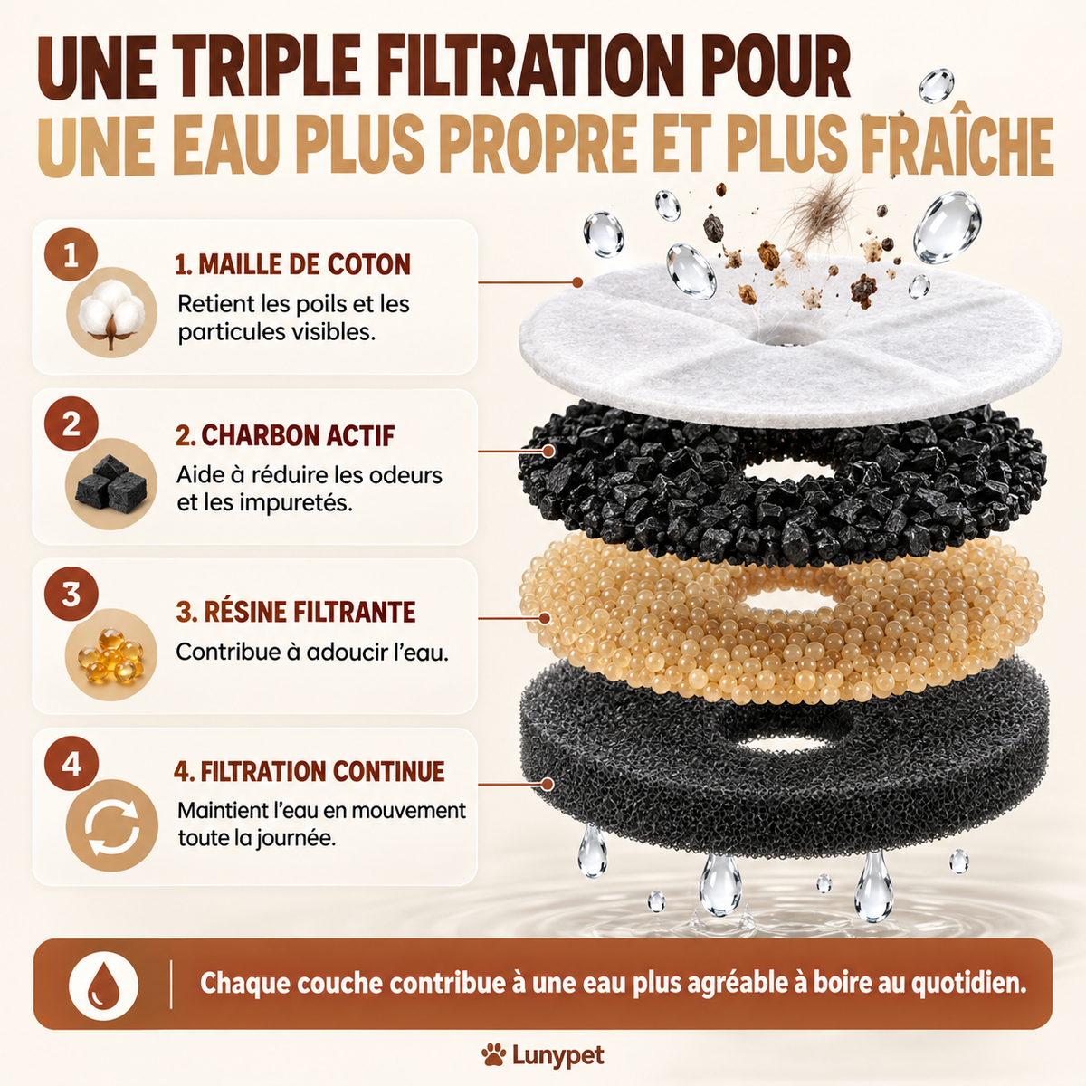 Schéma de la triple filtration de la fontaine à eau pour chat Lunypet